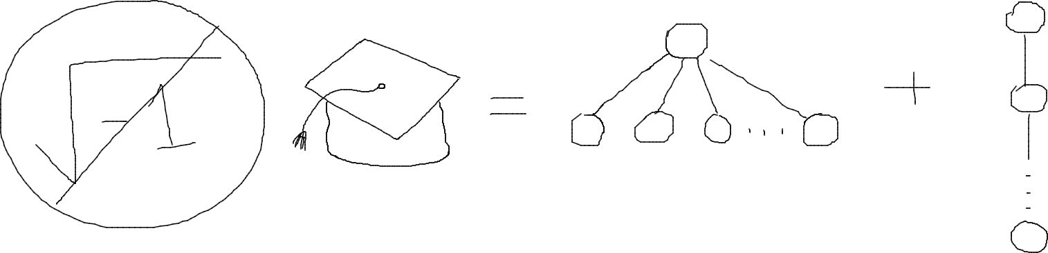 From left to right: a -1 under a radical sign, inside a circle with a diagonal line running across it from the top right to the bottom left; a mortarboard hat; an equals sign; a circle connected via straight lines to 4 circles below it, where there are 3 dots in a straight horizontal line between the 3rd and 4th circles; a plus sign; a circle connected via a straight vertical line to another circle below, which also has a vertical line descending from it, then 3 dots forming a vertical line, then a circle