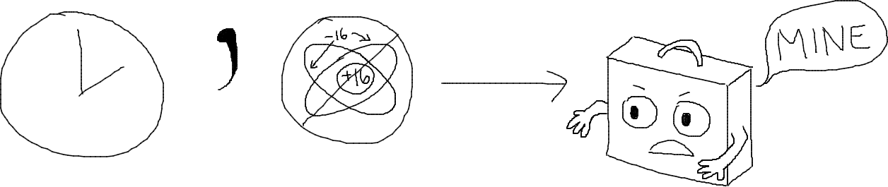 From left to right: a circle, with one longer line starting from the center of the circle and traveling vertically upward, stopping just short of the outer edge of the circle, and a shorter line traveling upward and to the right from the center; a shaded circle with a shaded segment descending from its bottom right; the edges of shaded segment start at the bottommost part of the circle and the rightmost part of the circle, then travel downward, curving to the left slightly and tapering off; a circle containing +16, encircled in two ellipses labeled -16, all enclosed in a circle with a diagonal line running through it from the top right to the bottom left; an arrow pointing right; a rectangular prism that is slightly shorter than it is wide, and that is not very deep, with a semicircular arc attached to the top; the rectangular prism has 2 arms coming out of its sides, and a cartoon angry expression on its front; the rectangular prism has a speech bubble containing the word 'MINE'